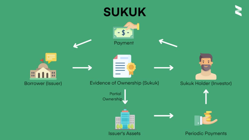 Sukuk untuk Koperasi Syariah