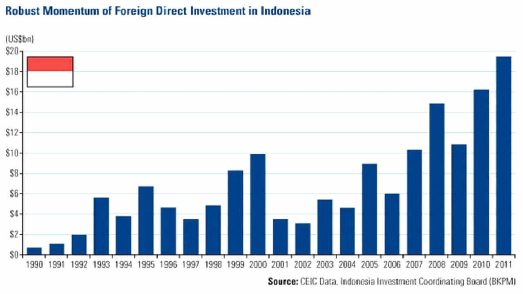 Investasi PMA dan Penyerapan Tenaga Kerja di Indonesia