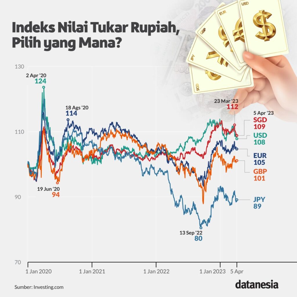 Modal Dasar PT dan Nilai Tukar Rupiah