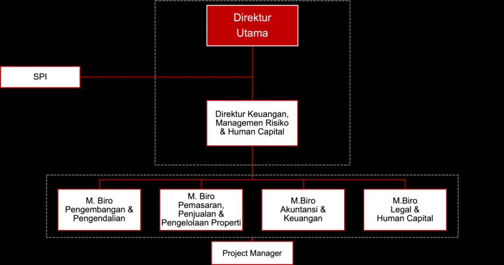 Pentingnya Adaptasi dan Fleksibilitas Struktur Organisasi PT PMA