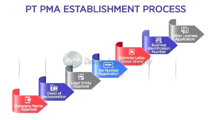 Jasa Pendirian PMA Maphar Jakarta